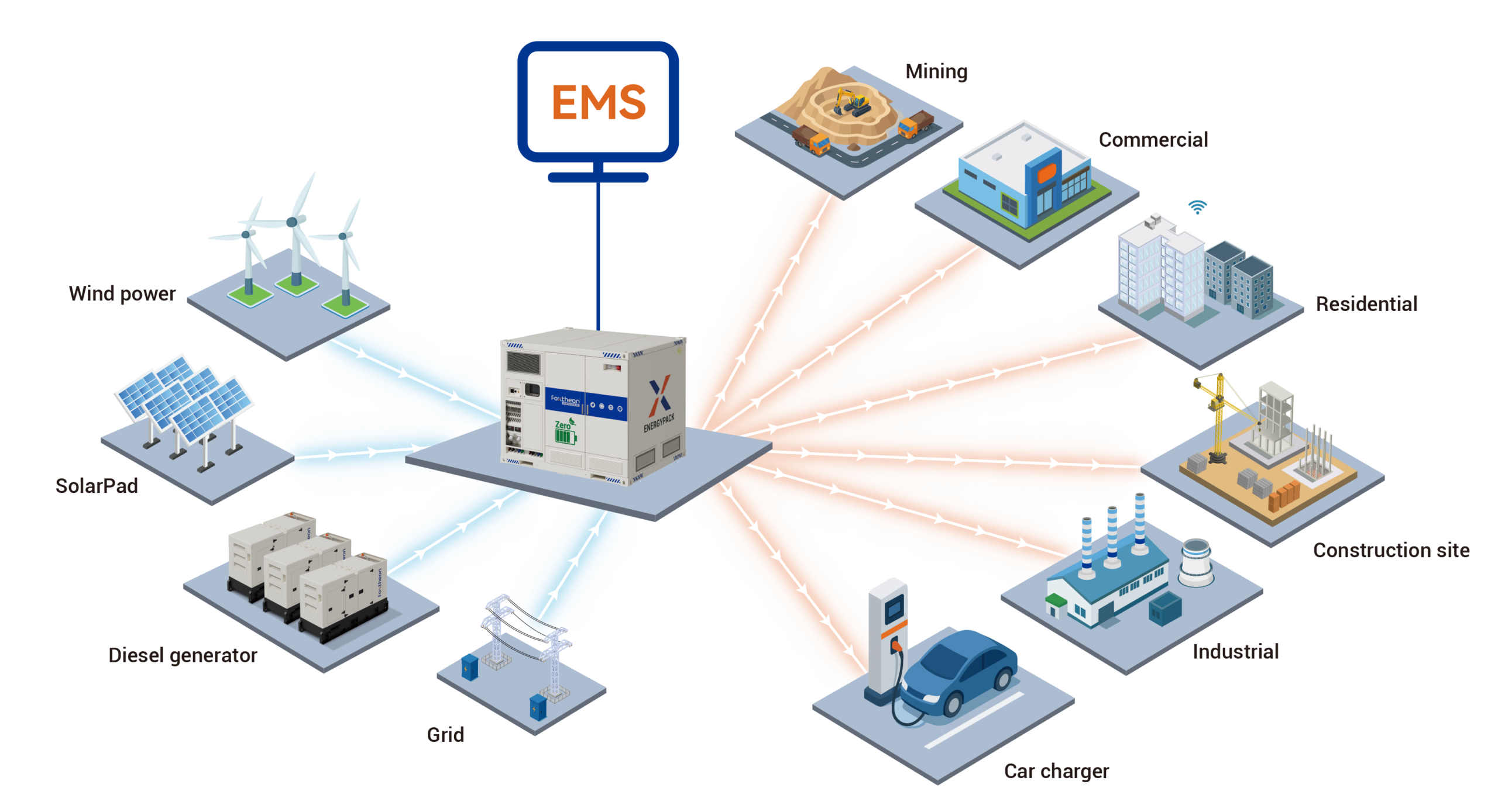 Schematic diagram of Foxtheon P500 Fuel Saver Mode showing energy flow between diesel generator, battery storage, and industrial load