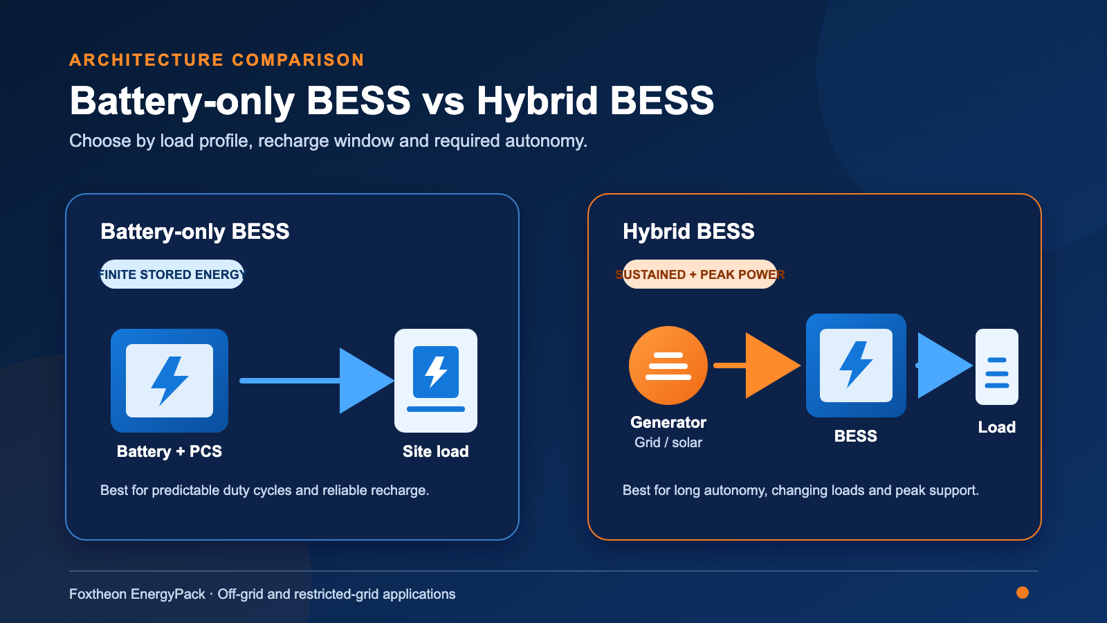 Battery-only BESS and hybrid BESS architecture comparison for off-grid sites